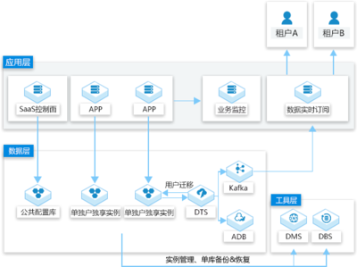 云數(shù)據(jù)庫(kù)MySQL 高效、可靠的企業(yè)級(jí)數(shù)據(jù)庫(kù)管理解決方案
